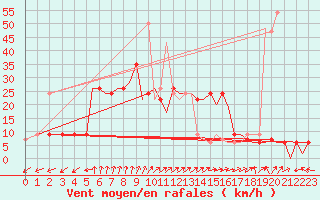 Courbe de la force du vent pour Bournemouth (UK)