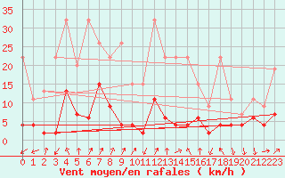 Courbe de la force du vent pour La Fretaz (Sw)