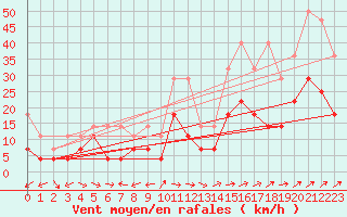 Courbe de la force du vent pour Constance (All)