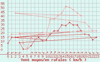 Courbe de la force du vent pour Palencia / Autilla del Pino