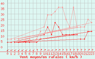 Courbe de la force du vent pour Bad Lippspringe