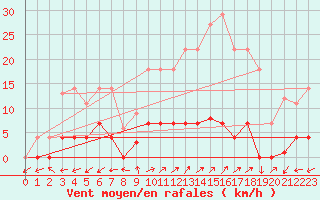 Courbe de la force du vent pour Naut Aran, Arties