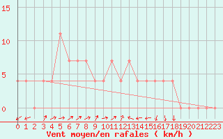 Courbe de la force du vent pour Dellach Im Drautal