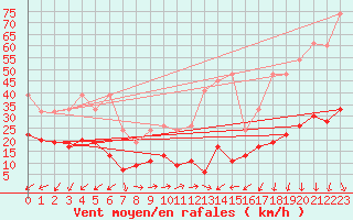 Courbe de la force du vent pour Eggishorn