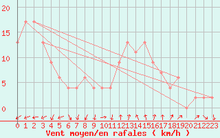 Courbe de la force du vent pour Alicante