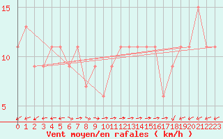 Courbe de la force du vent pour Monte Scuro