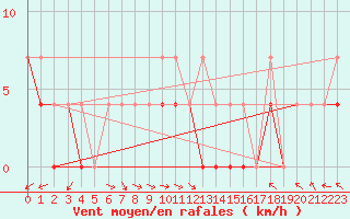 Courbe de la force du vent pour Arvidsjaur