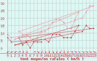 Courbe de la force du vent pour Larkhill