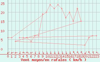 Courbe de la force du vent pour Trapani / Birgi