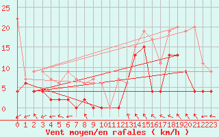 Courbe de la force du vent pour Monte Rosa