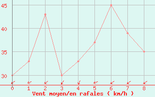 Courbe de la force du vent pour Monte Cimone