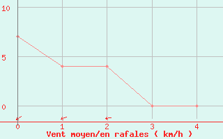 Courbe de la force du vent pour Waidhofen an der Ybbs