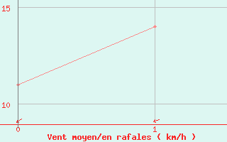 Courbe de la force du vent pour Videle