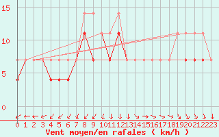 Courbe de la force du vent pour Kozienice