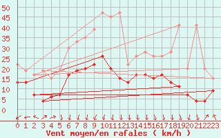 Courbe de la force du vent pour Guetsch