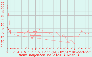 Courbe de la force du vent pour Plymouth (UK)