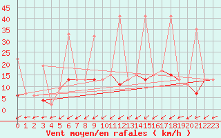 Courbe de la force du vent pour Yozgat