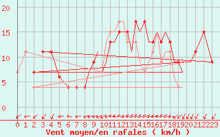 Courbe de la force du vent pour Gibraltar (UK)