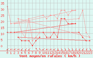 Courbe de la force du vent pour Voorschoten