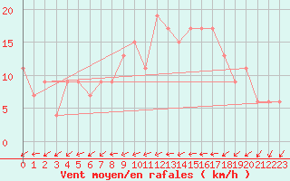 Courbe de la force du vent pour Plymouth (UK)