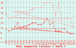 Courbe de la force du vent pour Aadorf / Tnikon