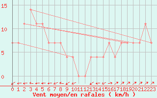 Courbe de la force du vent pour Semmering Pass