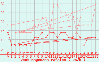 Courbe de la force du vent pour Beja