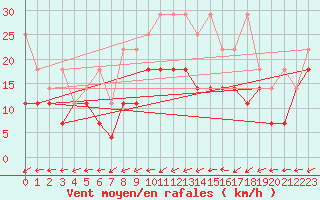 Courbe de la force du vent pour Oehringen