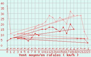 Courbe de la force du vent pour Cressier