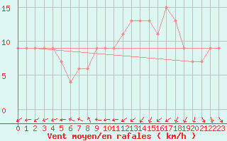 Courbe de la force du vent pour Tain Range