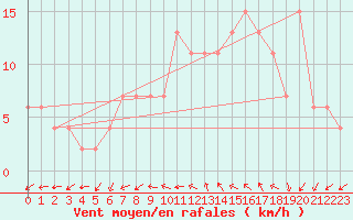 Courbe de la force du vent pour Soria (Esp)