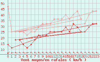 Courbe de la force du vent pour Fichtelberg