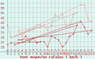 Courbe de la force du vent pour La Dle (Sw)