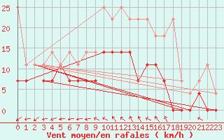 Courbe de la force du vent pour Melle (Be)