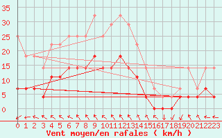 Courbe de la force du vent pour Paks