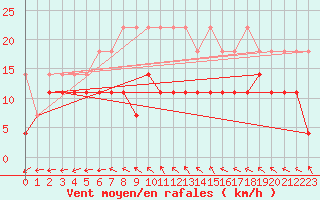 Courbe de la force du vent pour Berlin-Tempelhof