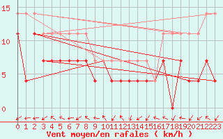 Courbe de la force du vent pour Fokstua Ii