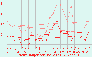 Courbe de la force du vent pour Adelboden