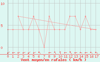 Courbe de la force du vent pour Waidhofen an der Ybbs