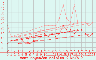 Courbe de la force du vent pour Neu Ulrichstein