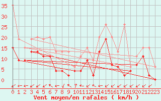 Courbe de la force du vent pour Cimetta