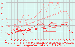 Courbe de la force du vent pour Zurich Town / Ville.