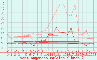 Courbe de la force du vent pour Evolene / Villa