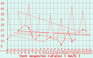 Courbe de la force du vent pour Vicosoprano