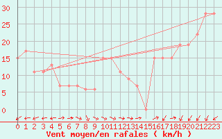 Courbe de la force du vent pour Monte Scuro