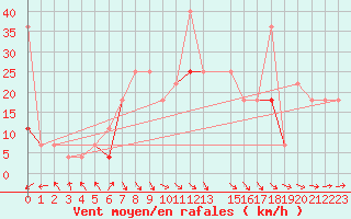 Courbe de la force du vent pour Utsira Fyr