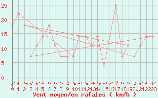 Courbe de la force du vent pour Rauma Kylmapihlaja