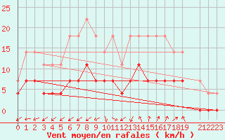 Courbe de la force du vent pour Malmo