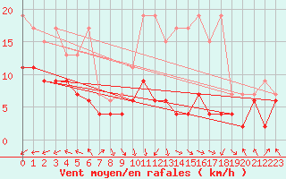 Courbe de la force du vent pour Napf (Sw)