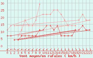 Courbe de la force du vent pour Banloc